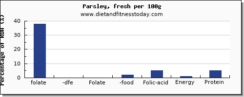 folate, dfe and nutrition facts in folic acid in parsley per 100g